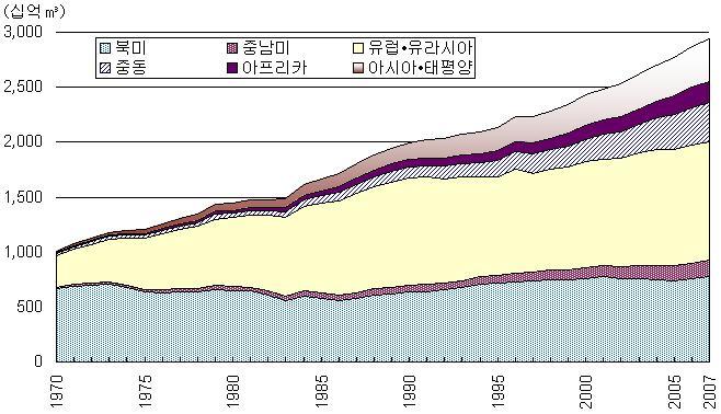 제 2 장세계에너지시장동향및현안이슈 31 증가를보여왔다. 그이유는이들두지역이지금까지천연가스소비지에서멀리떨어져파이프라인에의한공급이곤란했지만, 최근에는 LNG 시장이확대됨으로써, 이들지역에서의천연가스전의개발과생산이활발하게진행되었기때문으로볼수있다.