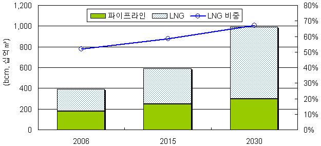 40 OECD 아 태지역을제외한, 현재가스순수입지역들의수입의존도는 2030년까지더커질것으로전망된다. EU 국가의순수입량은 2006년 305bcm에서 2030년 582bcm으로가장크게증가함에따라수입의존도도 57% 에서 86% 로증가하게될것이다. 최근들어 LNG를수입하기시작한북미지역도생산량의정체로인해수입량이크게늘어나게될것이다.