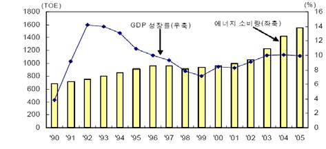 76 [ 그림 2-16] 중국의 GDP 성장률과에너지소비량 출처 : 김현진, 2006, 국가에너지전략의시대 하지만중국의에너지효율성과를보면 2006년에 1.3% 그리고 2007년에는 2.7% 에너지원단위개선이그치고있어목표달성이불확실하게되었다.