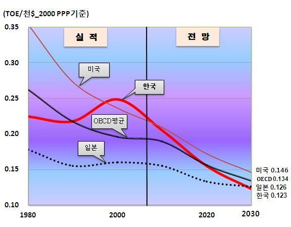 제 2 장세계에너지시장동향및현안이슈 79 강력한효율규제를수행한다는내용이담겨져있다. 이외에도 7 대부문의핵심, 원 천기술같은에너지효율기술개발을위한 R&D, 건물이나수송부문의효율증대를위 한기준기준의상향및인센티브제도도입등다양한시책등을담고있다.