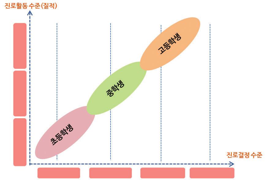 [ 그림 3-7] 학교급별 ( 초 중 고 ) 진로결정수준기대목표치 Level3( 上 ) Level2( 中 ) Level1( 下 ) 낮음 중간 높음 결정 학교급별진로활동수준의기대목표치를살펴보면, 진로활동수준을상ㆍ중ㆍ하 3 단계로구분 할때진로활동의다양성, 진로활동내용의구체성, 진로활동과목표와의연계성등에따라상위단계로의상향을기대목표치로설정할수있습니다 (< 표