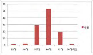 중요목조문화재안전경비원의역량강화방안연구 157 수있는중요한요소이며, 효율적인안전경비업무의수행은중요목조문화재의안전한보전을보장한다. 때문에안전경비인원을배치함에있어현실적인여건을고려한안전경비원의수를배정, 그에따른적절한인력보충이필요하다.