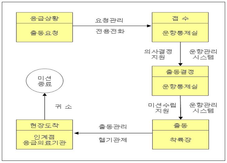 2013 년응급환자항공