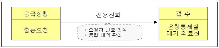 제 6 장응급의료전용헬기운항관리 2. 운항관리시스템구성가. 요청관리부문 응급헬기출동요청은지자체, 이송기관, 응급의료정보센터등의지정된번호로만이루어지며, 번호에관련된정보는 DB(Data Base) 관리된다.