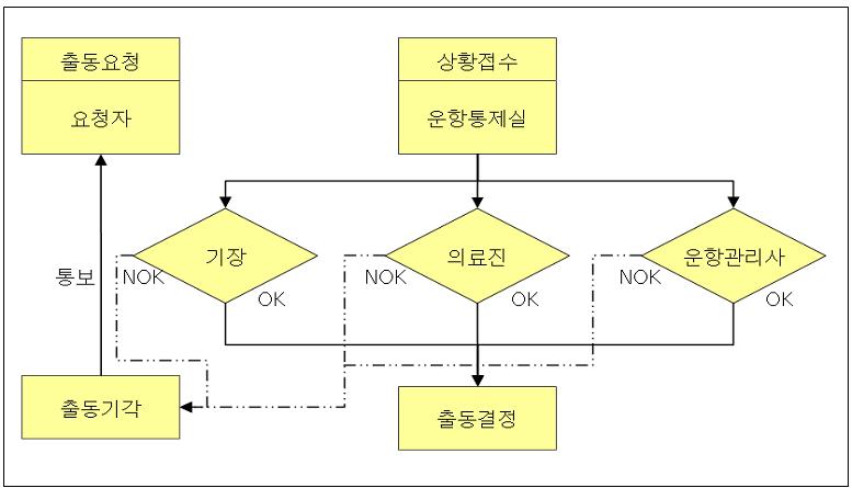 출동의사결정지원부문출동요청이접수되면대기중인기장, 의료진, 운항관리사는접수정보를기본으로각분야에서출동가능여부를판단한다.