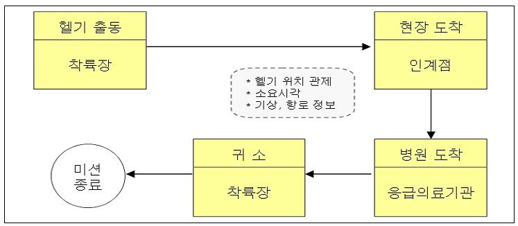 기장과의료진은인계점및이송병원착륙장위치와헬기운항에관련된유의사항을숙지한후출동준비를시행한다. 그림 26 응급의료전용헬기임무수립지원부문 라.