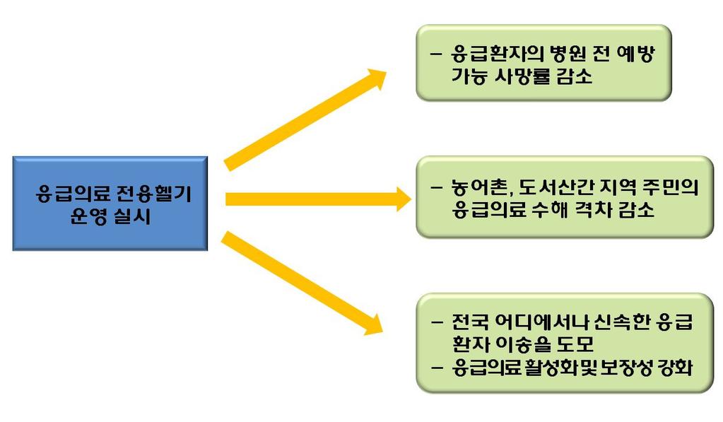 2013 년응급환자항공 ( 헬기 ) 이송지원사업 제 5 절기대효과 1. 신속성 도서 산간취약지역응급환자발생시신속한출동및이송시간단축 (5~6 시간 1 시간이내 ) 등신속성을확보한다. 2.