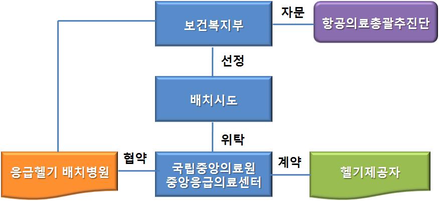 제 2 장서론 제 6 절사업추진절차및체계도 그림 2