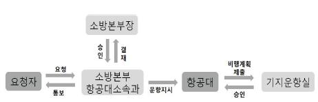 제 3 장국내 외사례 신중을기하는경우가있다. 또한항공구급서비스지정헬기는산불과인명구조및응급환지이송, 각종업무와관련하여운항하기에구급장비를장 탈착하는데소요시간이대략 10분정도소요되면, 그후헬기를격납고에서계류장으로이동하는데대략 5분정도소요되고, 엔진시동후이륙까지 5~10분정도소요된다고볼때출동지령후헬기를이륙시키기까지대략 20분이라는시간이소요된다.