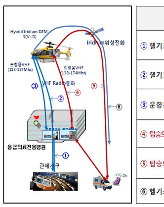 2013 년응급환자항공 ( 헬기 ) 이송지원사업 나.