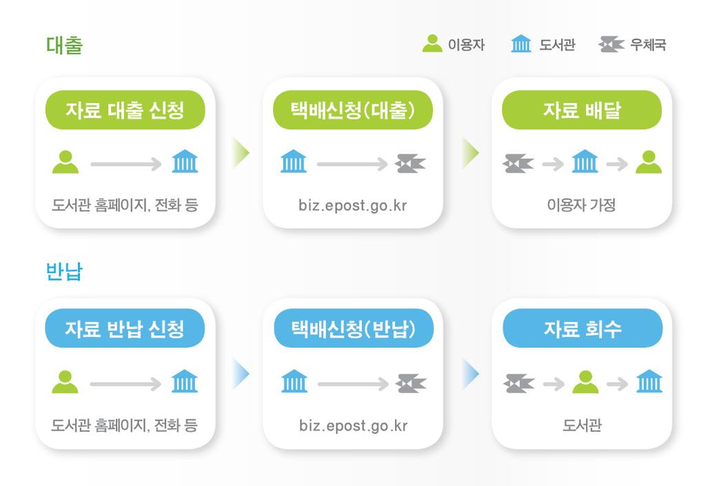 228 제출하여승인통보를받아야한다. 20 년 2월말기준으로전국 360여개의공공도서관과장애인도서관에서책나래서비스를제공하고있으며, 이용은다음과같은절차로진행된다.