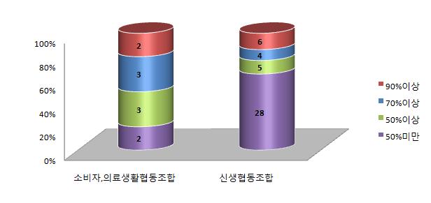 그림 -1 협동조합여성조합원비율현황 ( 조합수) 앞장에서도언급되었지만기존아이쿱, 두레등생협에대한조사결과에의하 면대부분조합원, 이사및이사장의여성비율이압도적으로높았음. 또한여 성조합원및활동가들의참여도압도적으로높은것으로나타남.