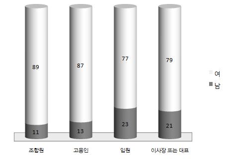 표 - 2 소비자 의료생활협동조합성별현황 ( 단위: 명) 조합원 425 11 3,512 89 고용인 1) 2.6 13 17.8 87 이사등 2) 3.8 23 12.6 77 이사장또는대표 0.4 21 1.