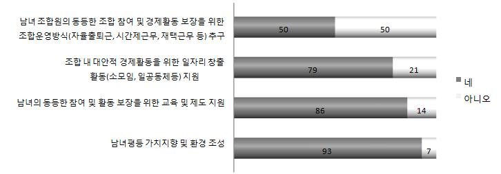 수된설문 16개조합가운데응답한 14개조합의조사결과임. 협동조합에서 하고있는가치지향및지원에대한질문에그렇다고대답한비율은 50% 이상 으로나타남. 특히조합내남녀평등가치지향및환경조성에그렇다고대답 한비율은 93% 로나타남.