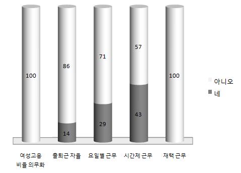 그림 - 6 소비자 의료생활협동조합고용현황 ( 단위:%) 그림 Ⅳ- 6 은신생협동조합의고용현황으로회수된설문 45개조합가운 데응답한