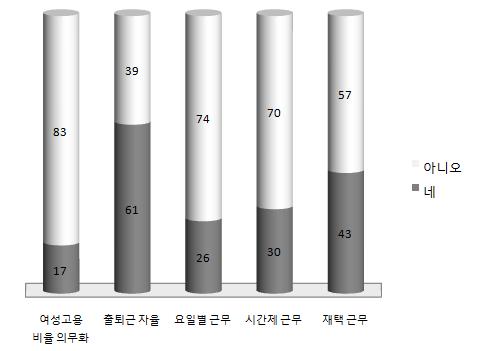 가장높은비율을보인대안적 노동형태는출퇴근자율실시로 다른제도를실시한다고응답한비율이 61% 가실시하고있다고응답함.