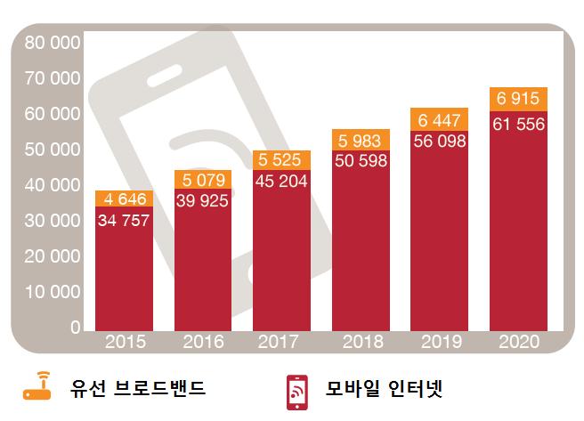 유형별인터넷이용금액추이 > ( 단위 :