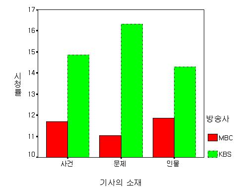 포트보다는기자의출연이나생방송이시청률을끌어올리는데기여하고있음을보여주고있다. < 표 9> 뉴스의보도대상비교 ( 박스안의숫자는뉴스아이템수 ) KBS MBC 소계 사건문제인물소계 66 104 170 39.3% 63.4% 51.