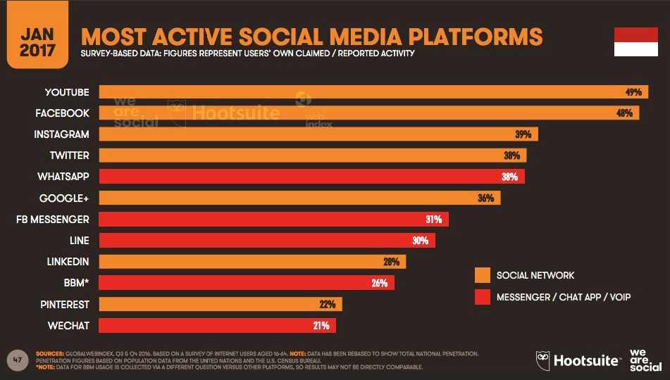 인도네시아에서소셜미디어플랫폼중선호하는상위 5개는 Youtube(49%), Facebook(48%), Instagram(39%), Twitter(38%), Whatsapp(38%) 순이다. Line 은 30% 로 8위를차지했다. [ 그림 Ⅱ-6] 인도네시아소셜미디어플랫폼이용율 (2017. 1월 ) 출처 : wearesocial.