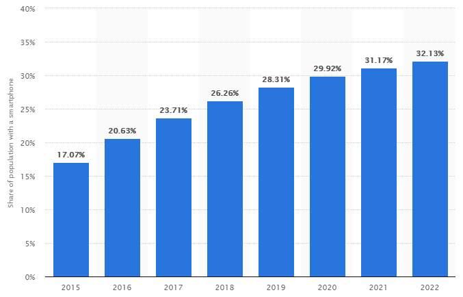 [ 표 Ⅲ-17] 2015-2022 인도네시아스마트폰보급률 ( 단위 : %) 구분 2015 2016 2017 2018 2019 2020 2021 2022 보급률 17.07 20.63 23.71 26.26 28.31 29.92 31.17 32.