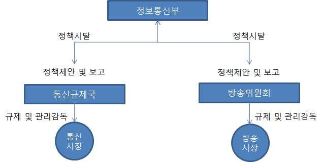 [ 그림 Ⅲ-2] 방송통신관련업무구조도 출처 : 인도네시아정보통신부홈페이지 (www.kominfo.go.id) 통신규제국은통신분야의서비스제공에관한규제및감독, 조정기능을담당한다. 두개의조직으로구성되어있는데, 전기통신규제위원회 (Telecommunications Regulatory Committee) 와우정총국이다.