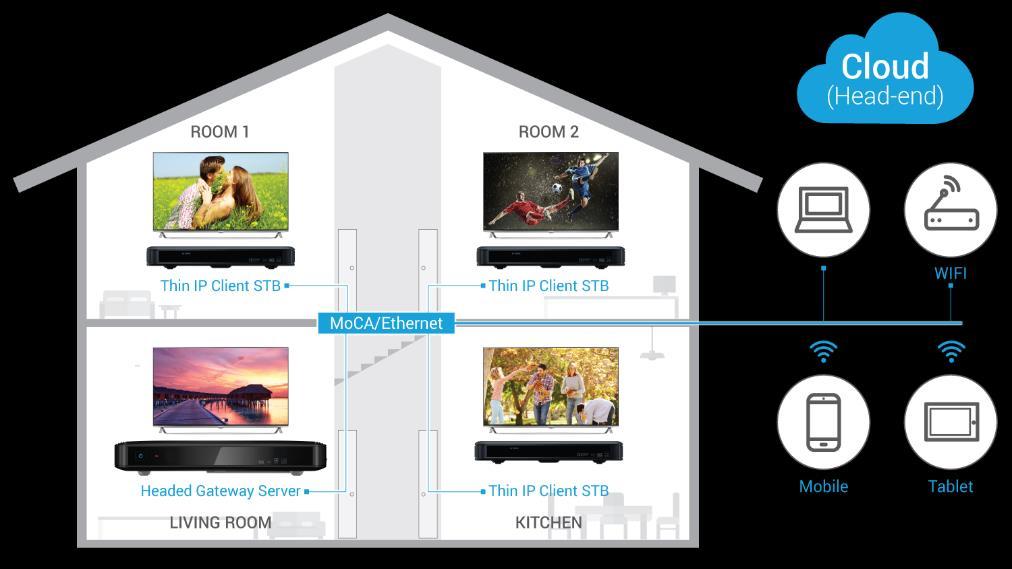 Video Gateway & STB