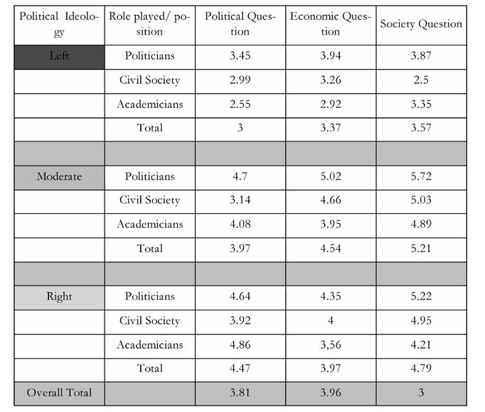Table 1: Political ideology and mean of overall response to political, economic and society questions of interviewed experts Some respondents also critiqued the questions themselves, stating that