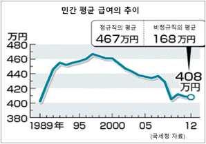 < 민간평균급여추이