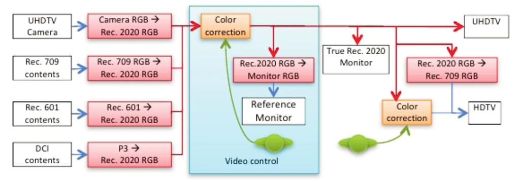 HDR/WCG/HFR 획득 / 제작장비동향 75 < 그림 4> UHDTV 색역변환워크플로우 등은 4K 입력신호를 CIE 1931 색도계차원으로변환하여, 영상의색분포가 BT.2020 영역내에서어느정도인지분석할수있도록지원하고있다. 또한 DSC Labs 에서는 BT.