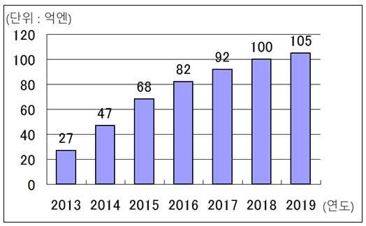 > 일본정보보안솔루션시장의최신트렌드및기술동향 제 4 장 APT 시장점유율 1. APT 시장점유율 ITR 3) 의보고서부정액세스대책시장 2015 에의하면 APT 대책에있어서일본국내샌드박스형시장은 2014 년도의매상이 47억엔, 전년대비 74.1% 까지증가하였다고보고하였다.