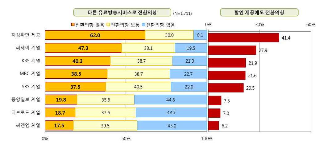 334 3) CJ 47.3% KBS 40.3%, MBC 38.5%, SBS 37.