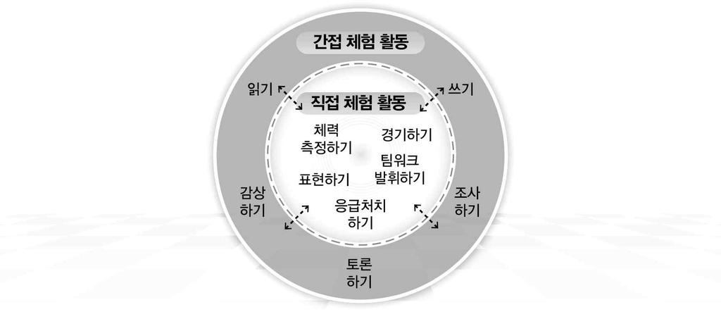 체육 접체험하는학습활동뿐만아니라다양한간접체험활동 ( 예 : 읽기, 쓰기, 감상하기, 조사하기, 토론 하기등 ) 을포함하여통합적으로지도한다.