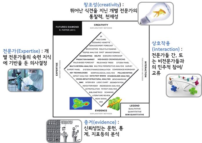 그러나대다수의이용자들이미래기술정보를탐색하여앞날을전망하기란쉬운일이아니다. 우선, 이용할수있는정보가제한적이고, 핵심정보를효율적으로취사선택하여이를평가하는데에는전문성이확보되어야하기때문이다.