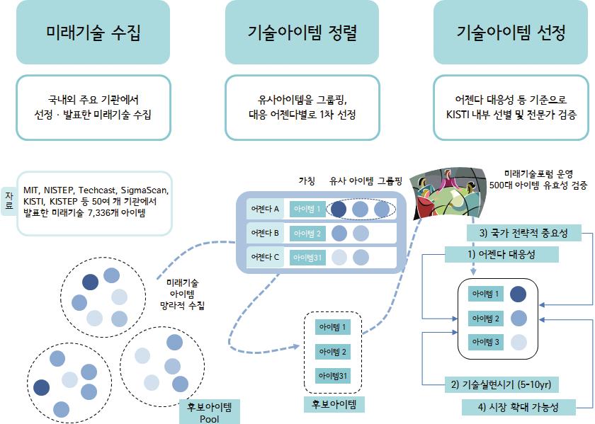 향정보를주기적으로분석하여주요시그널을탐색하고, 여기서발굴된정보를매년 KISTI 유망기술선정작업에반영해왔다. 그러나 NEST 는내부분석체제에머무르고, GTB 는계속 해서 날것 그대로이용자에게제공되는상황이지속되었다.