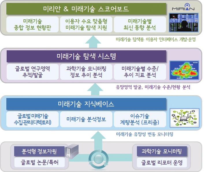 기술의개요, 기술성, 시장성, 계량분석결과, 관련모니터링정보로구성된기술정의서를각아이템별로정리하여공개하고있다 ( 그림 3).