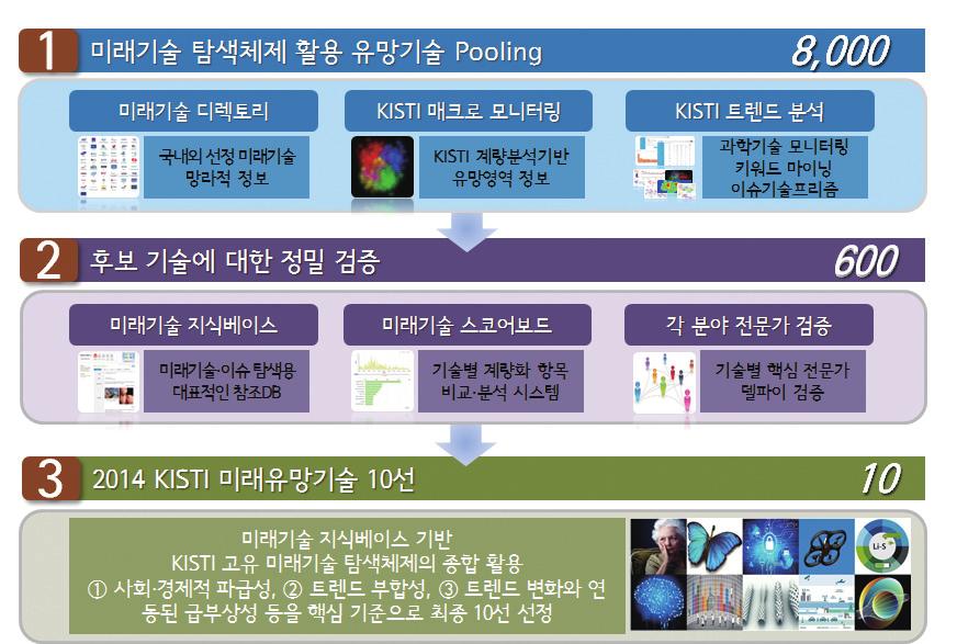 2014 KISTI 미래유망기술 10 선 2014년도미래유망기술 10선은지난 2012년부터지속적으로구축해온미래기술지식베이스기반의 KISTI 미래기술탐색체제를본격가동하여도출하였다.