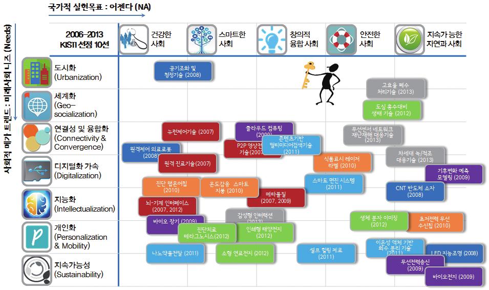 성및융합화, 디지털화가속, 지능화, 개인화, 지속가능성을설정하고, KISTI가지난 9년간선정 발표한미래유망기술을매핑하였다.