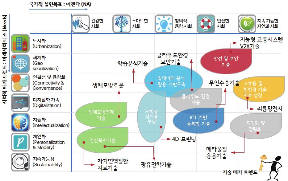 안전및보안기술, 고효율및친환경기술지속성장, 투명화및경량화 등을도출하였다.