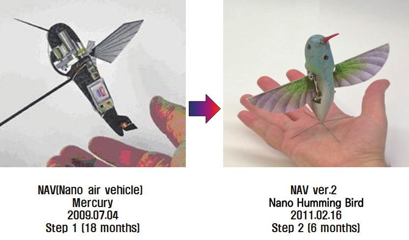 형상을모방한조류형태의생체모방날갯짓비행체 SmartBird 개발에성공하였다. SmartBird의가장큰특징은지금까지개발된조류모방비행체가주날개의받음각변화를날개의유연성을통하여 passive하게조절될수있었던점을, 날개끝에장착된서보모터조향을통해주날개의받음각을 active하게제어하는것에있다.