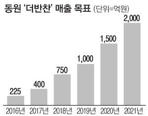 동원홈푸드는더반찬제품을생산하기위해 17년 4월서울가산동 2,2 평규모의전용공장을오픈했고단품기준으로하루최대 3만개, 연매출 1, 억원규모로생산할수있다.