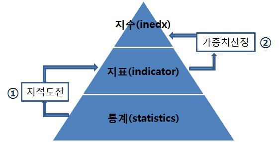 06 지표와지수, 통계의차이는?