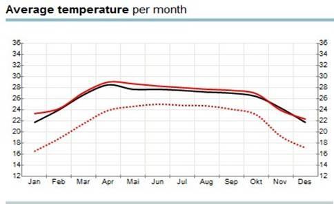 9. 출장시유의및참고사항 가. 기후 라오스는기본적으로건기와우기, 두개의계절을가지고있다. 우기는 5 월부터 10 월로습도가 60~70% 에이를정도로상당히높으며비가그친 한낮의온도는 30 후반대를웃도는경우도많다. 11 월부터 3 월초까지지속되는건기는두기간으로다시나뉜다. 11 월부터 2 월까지는추운건 기, 3 월부터 4 월까지는더운건기로볼수있다.