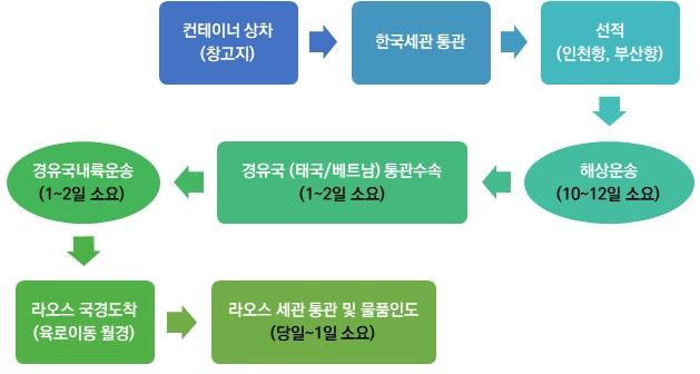 1 수입허가증 (Import license) 2 선적전검사보고서 (Pre-shipment Inspection Clean Report of Findings) 3 기술표준 / 검역증명서 (Technical Standard/Health Certificates) 4 세관신고서 (Customs Import Declaration) 5 세관통과서류 (Customs