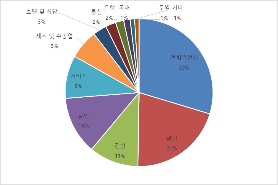 자료원 : 라오스기획투자부 다.