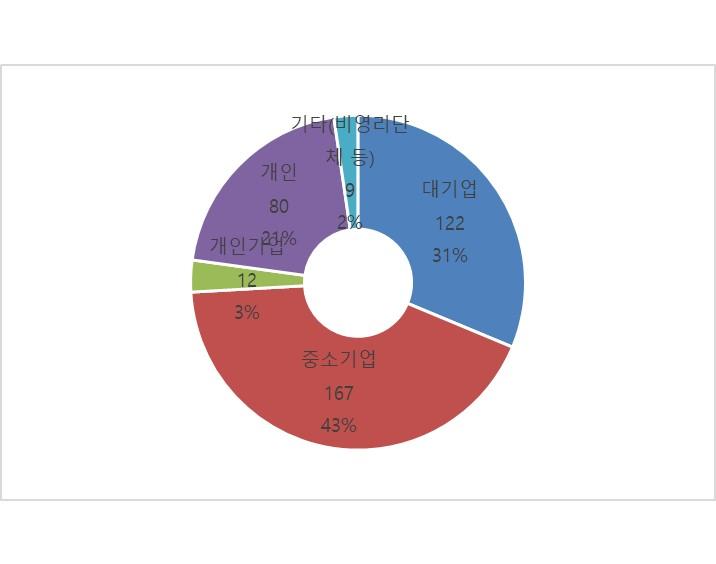 주 : 1992-2018 년 3 월까지누계기준 자료원 : 한국수출입은행 투자자형태별투자금액 ( 단위 : 천달러 )