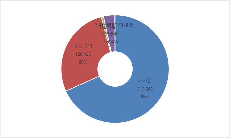 지역별투자동향 대라오스투자의대부분은수도비엔티안에집중돼있다.