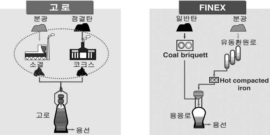 저탄소녹생성장 자료실 저탄소녹색성장추진사례 고로공정과비교하여황산화물 (SO X ), 질소산화물 (NO X ), 먼지의배출량이각각 19%, 10%, 52% 수준에불과하다. 또한공정효율이높아석탄원료사용량을줄이는효과가있다.