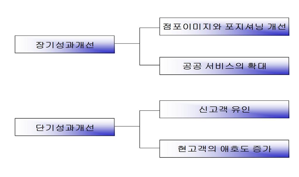 2.5 소매상마케팅전략 <