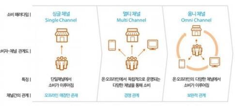 옴니채널 (Omni Channel) 의등장역시소비트렌드변화에대응하기위한오프라인유통업체들의움직임중하나로볼수있다.