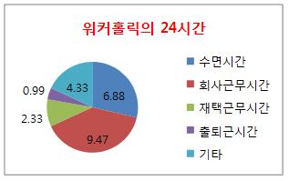 를공동작성 / 발간하였다. 직장인의 24 시간배치도 분석결과에의하면중국직장인의평균근무시간은 8.66시간으로집계되었으며그중에서회사근무시간이 8.